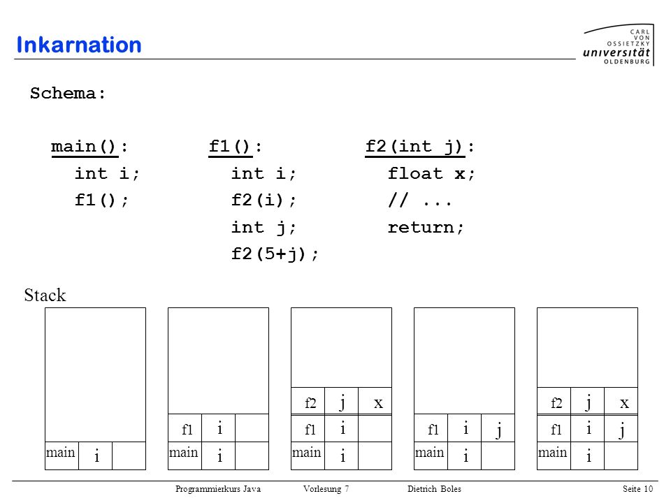 Inkarnation Schema: main(): f1(): f2(int j): int i; int i; float x;
