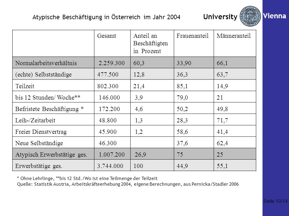 Vienna Atypische Beschäftigung in Österreich im Jahr 2004 Gesamt