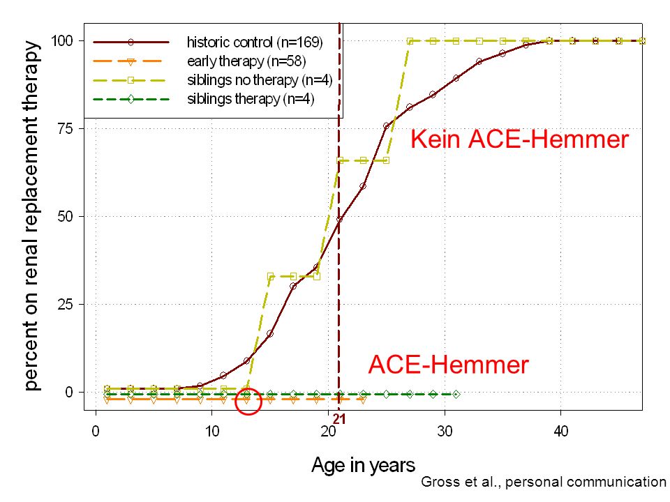 Kein ACE-Hemmer ACE-Hemmer Gross et al., personal communication