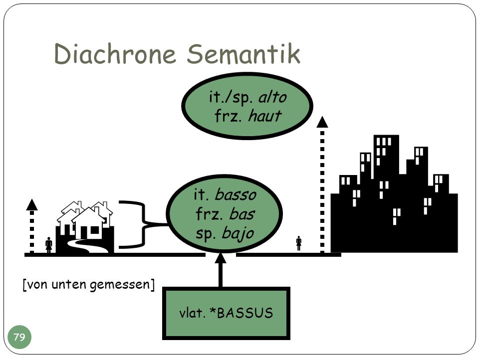   Diachrone Semantik   it./sp. alto frz. haut it. basso frz. bas