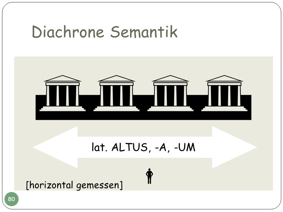 Diachrone Semantik  lat. ALTUS, -A, -UM  [horizontal gemessen]