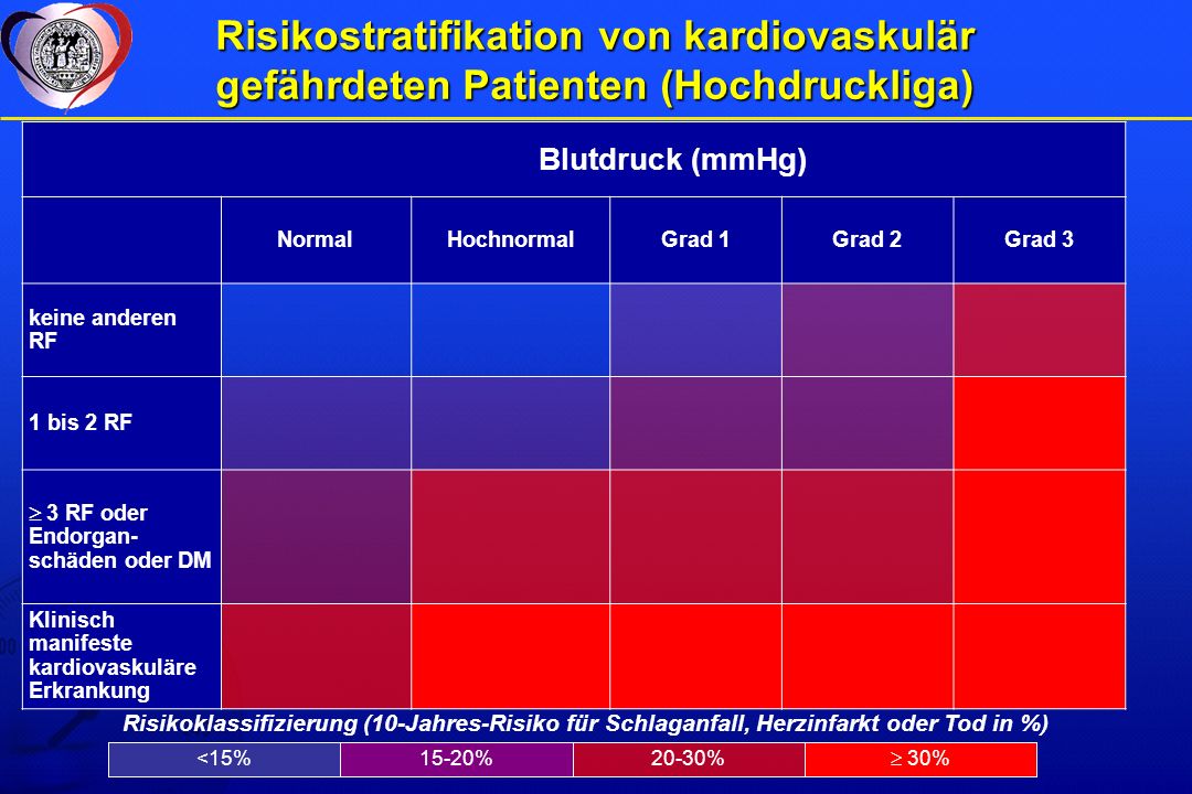Risikostratifikation von kardiovaskulär gefährdeten Patienten (Hochdruckliga)
