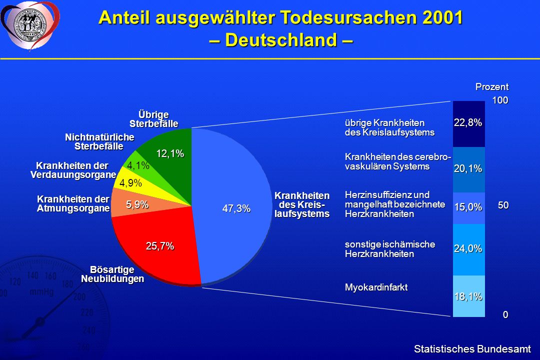 Anteil ausgewählter Todesursachen 2001 – Deutschland –