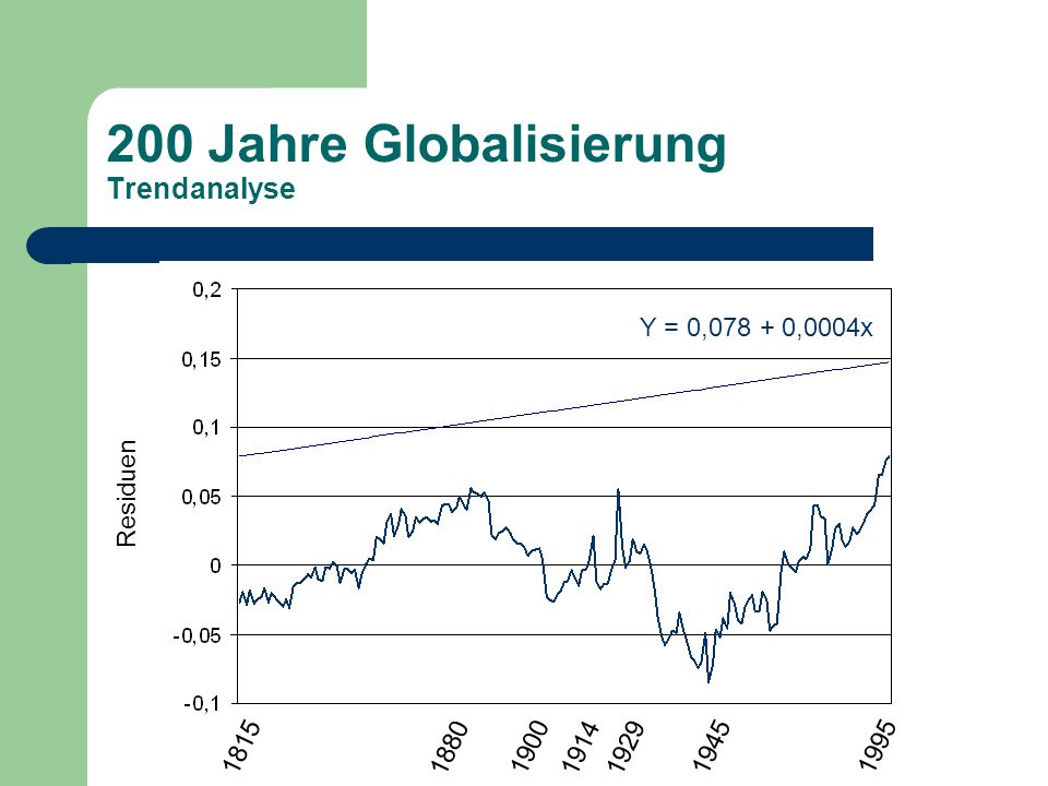 200 Jahre Globalisierung Trendanalyse