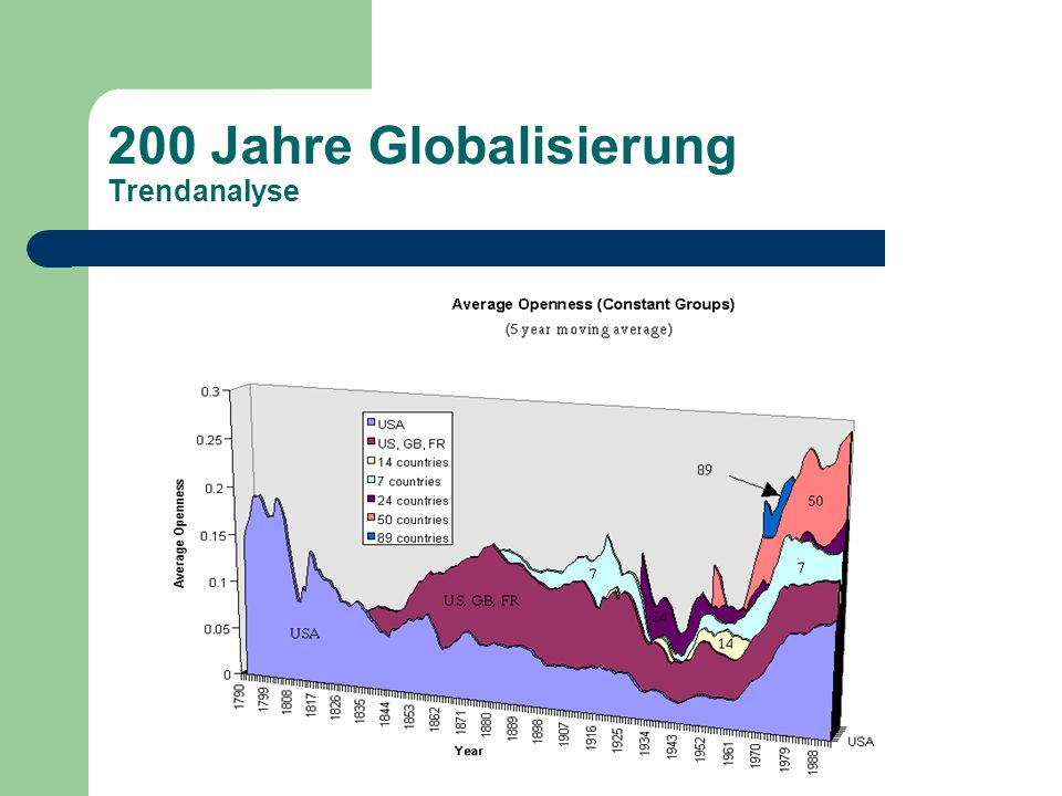 200 Jahre Globalisierung Trendanalyse