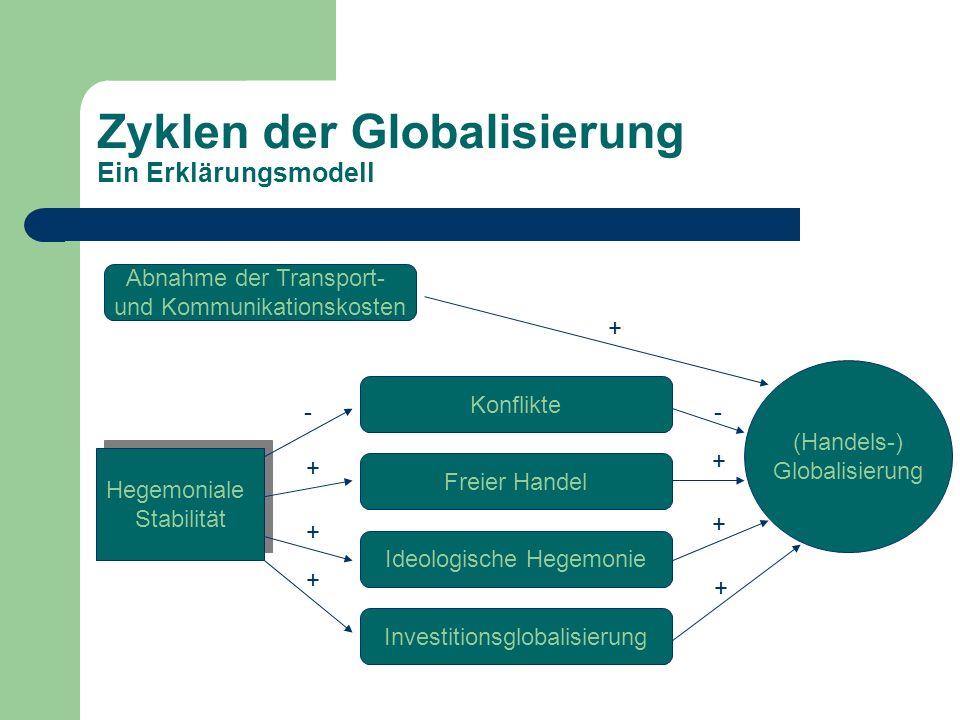 Zyklen der Globalisierung Ein Erklärungsmodell
