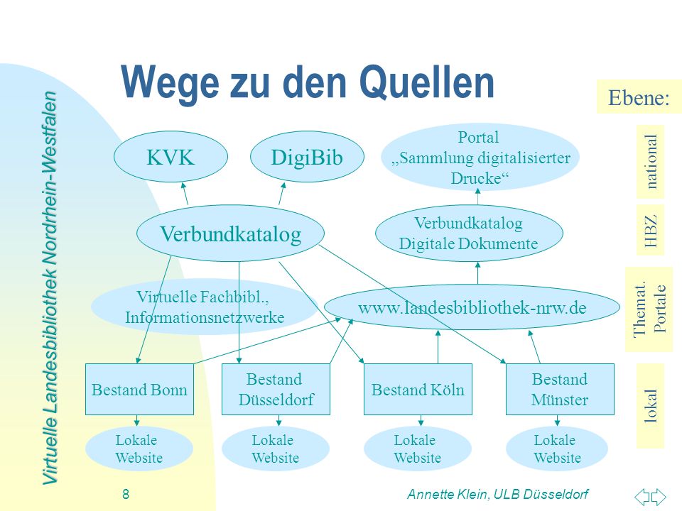 Wege zu den Quellen Ebene: KVK DigiBib Verbundkatalog