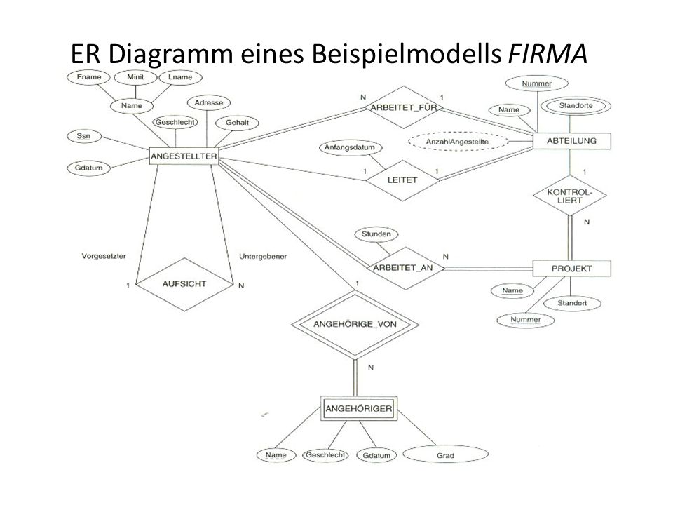 Das Entity Relationship Modell Ppt Herunterladen