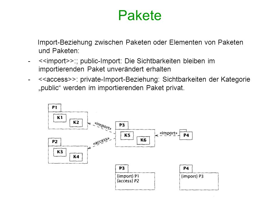 Pakete Import-Beziehung zwischen Paketen oder Elementen von Paketen und Paketen: