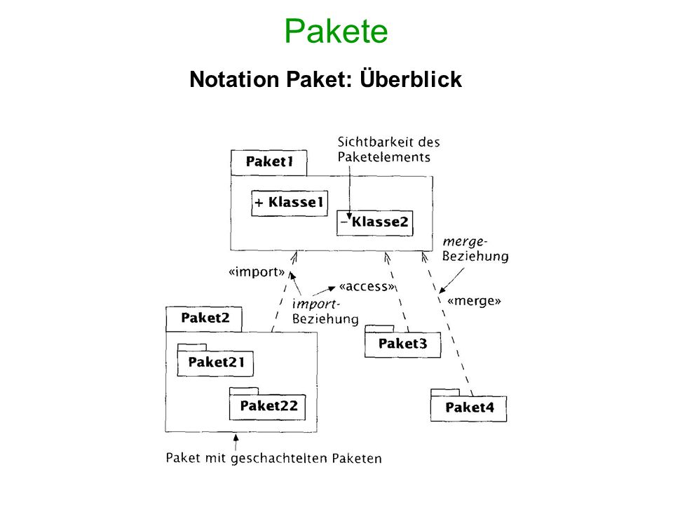 Pakete Notation Paket: Überblick