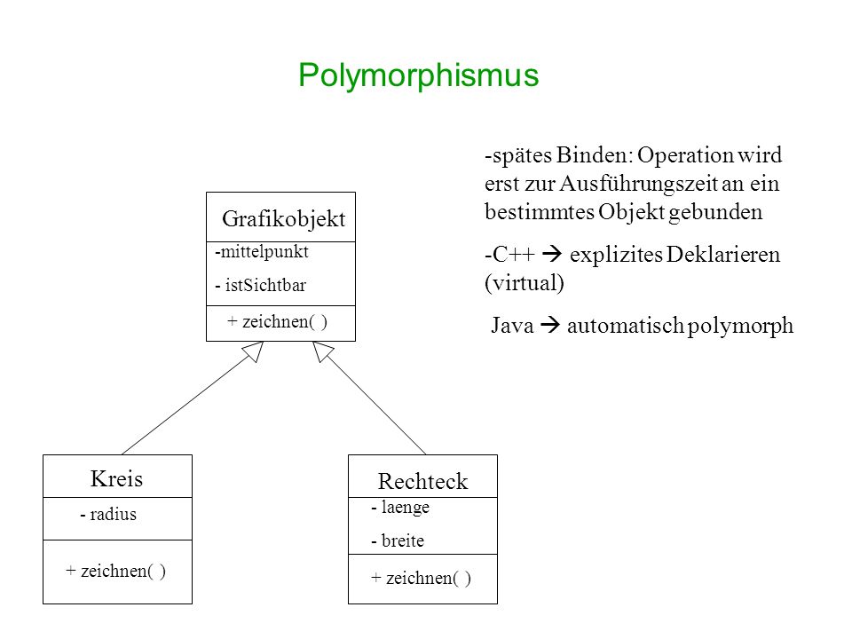 Polymorphismus spätes Binden: Operation wird erst zur Ausführungszeit an ein bestimmtes Objekt gebunden.
