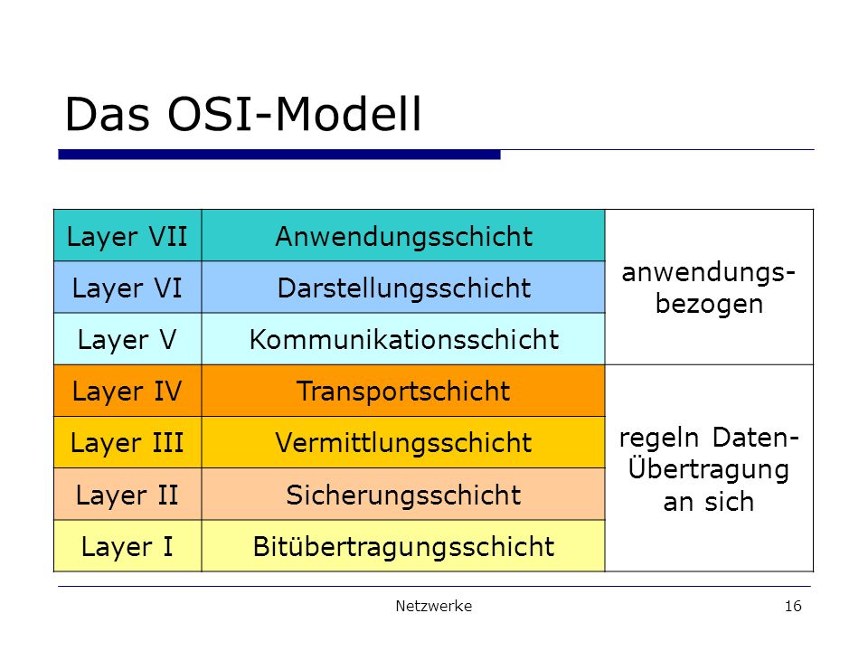 Das OSI-Modell Layer VII Anwendungsschicht anwendungs- bezogen