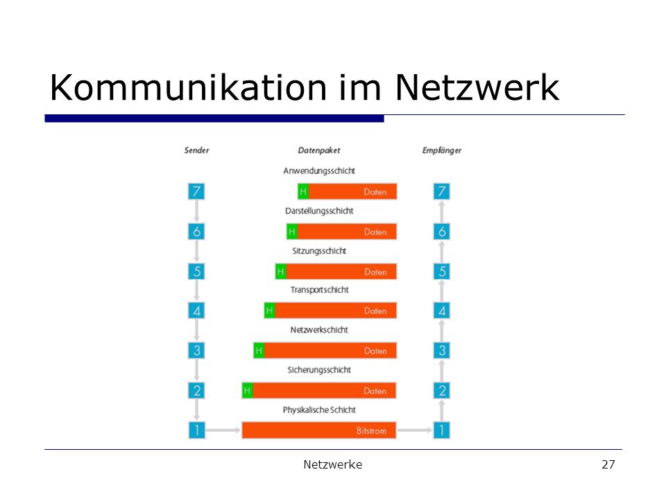Kommunikation im Netzwerk