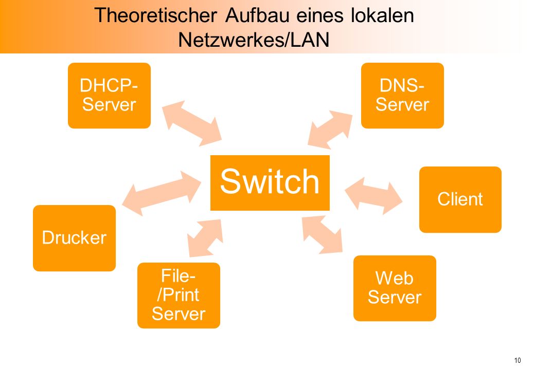 Theoretischer Aufbau eines lokalen Netzwerkes/LAN