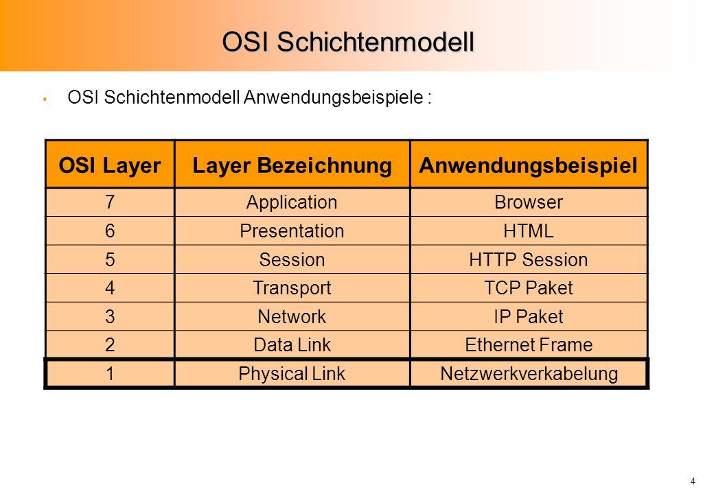 OSI Schichtenmodell OSI Layer Layer Bezeichnung Anwendungsbeispiel