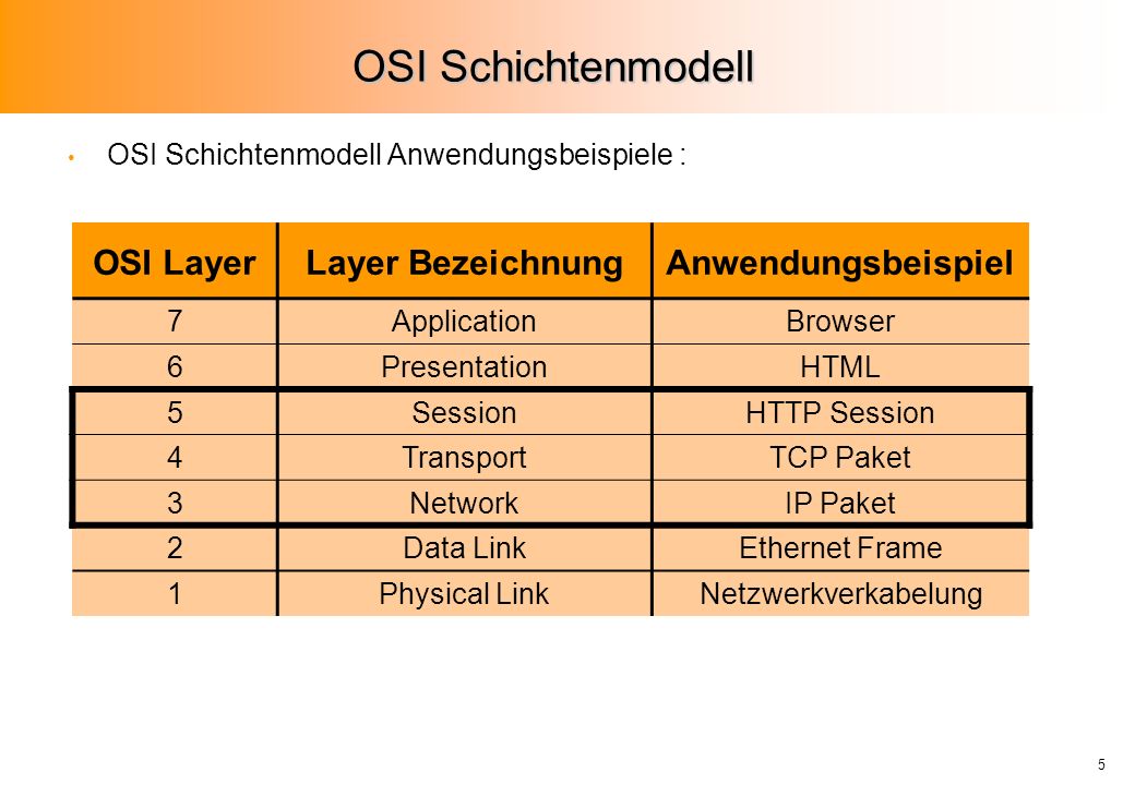 OSI Schichtenmodell OSI Layer Layer Bezeichnung Anwendungsbeispiel