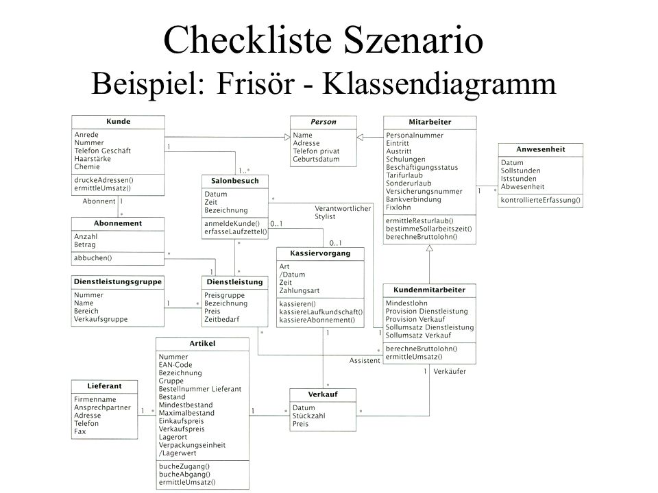 Checkliste Szenario Beispiel: Frisör - Klassendiagramm