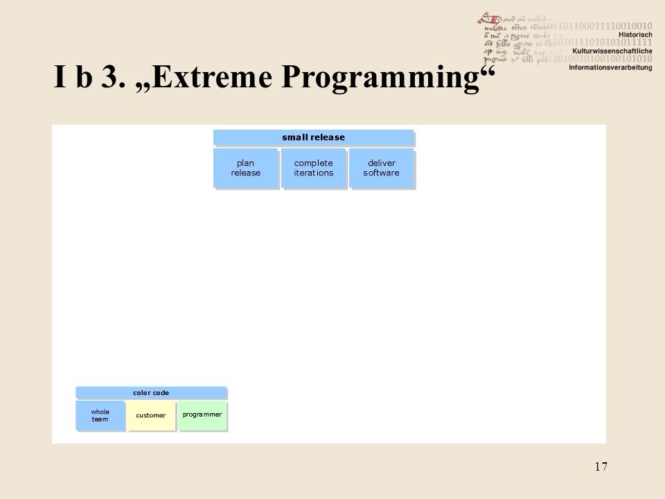 I b 3. „Extreme Programming
