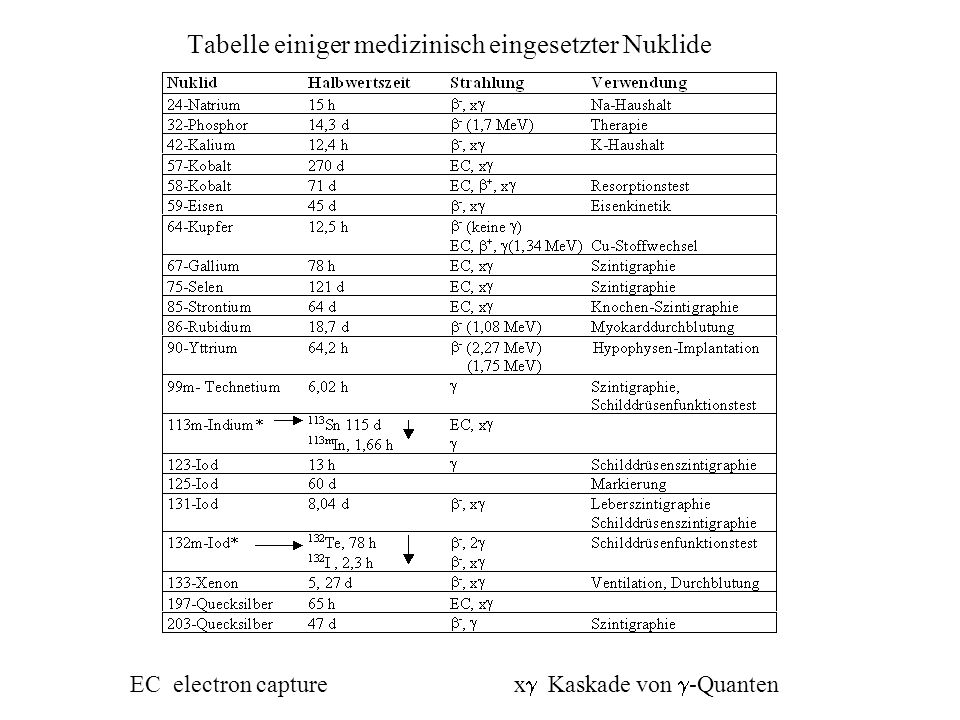 Tabelle einiger medizinisch eingesetzter Nuklide