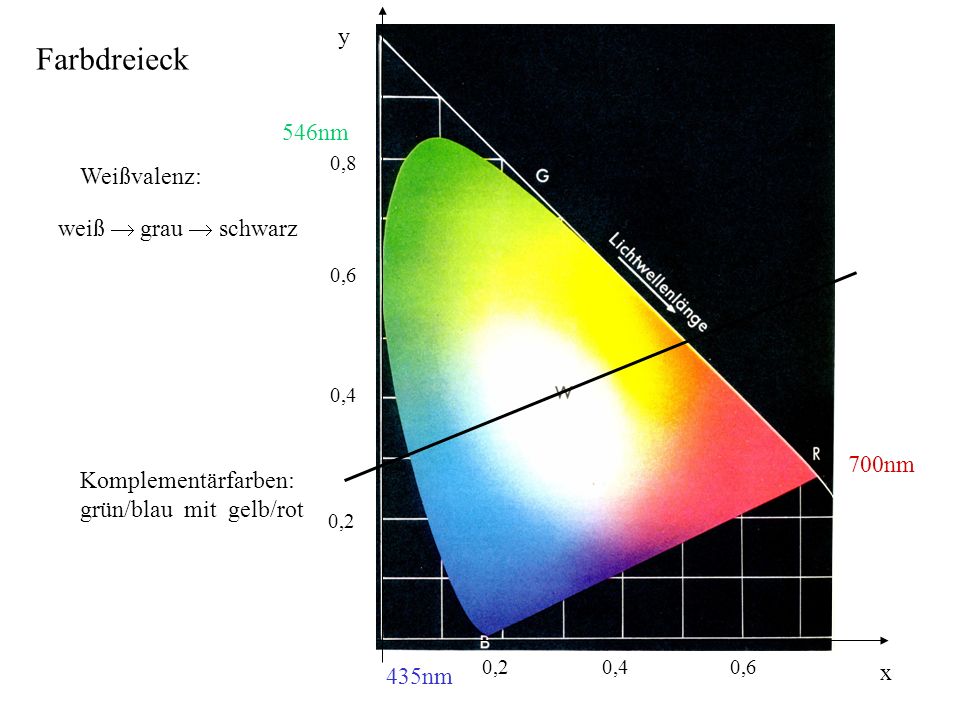 Farbdreieck y 546nm Weißvalenz: weiß  grau  schwarz 700nm