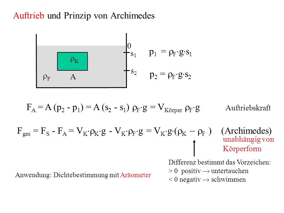Auftrieb und Prinzip von Archimedes
