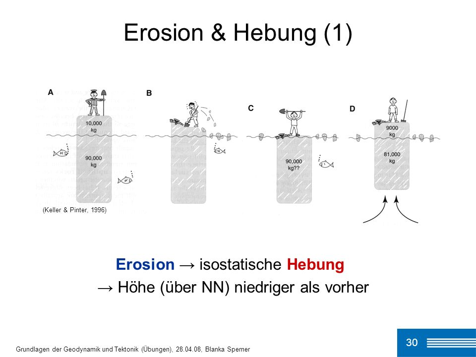 Erosion & Hebung (1) Erosion → isostatische Hebung