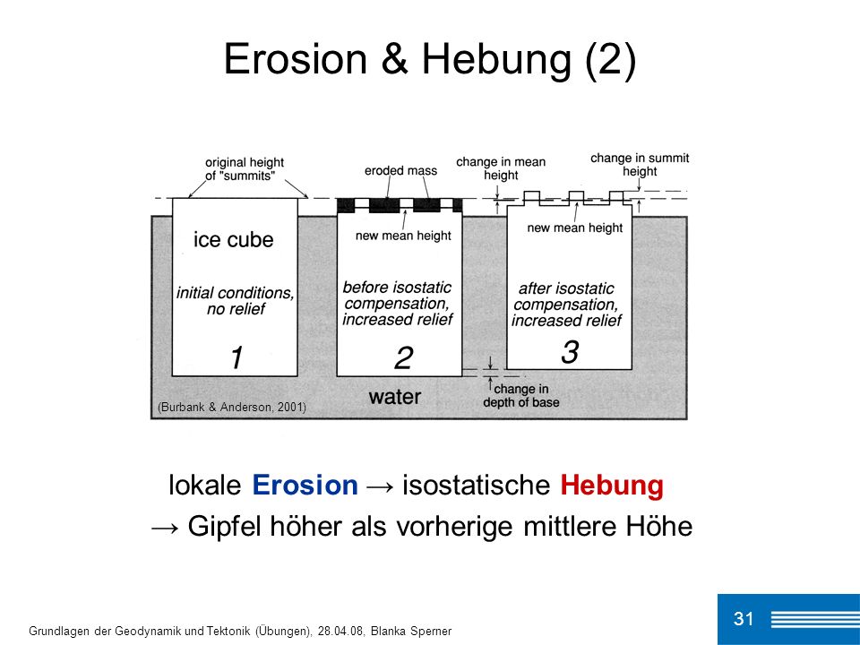Erosion & Hebung (2) lokale Erosion → isostatische Hebung