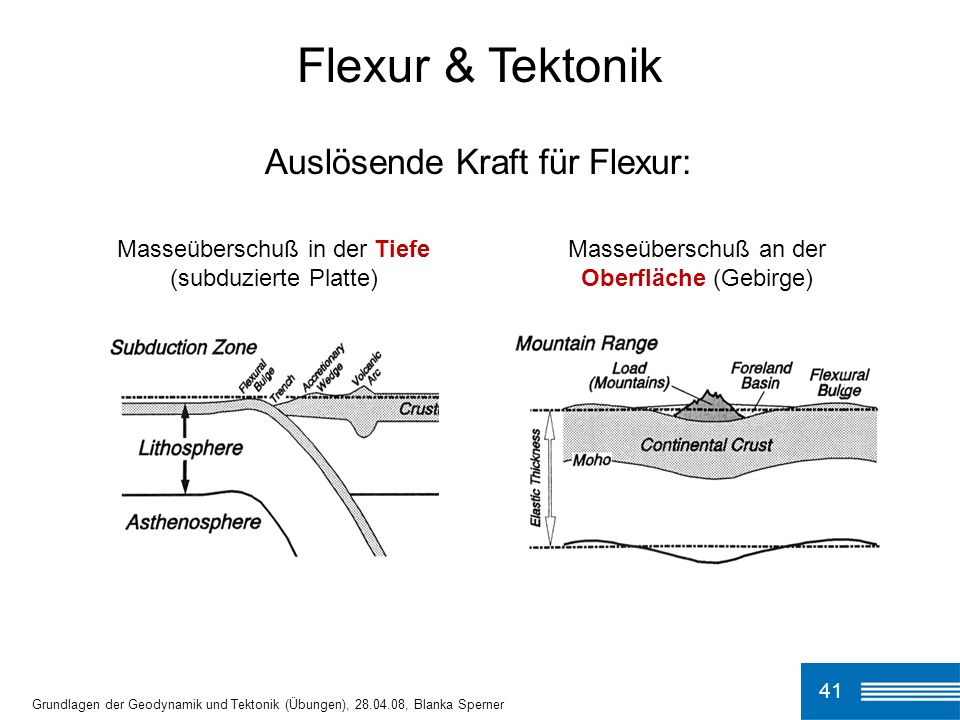 Flexur & Tektonik Auslösende Kraft für Flexur: