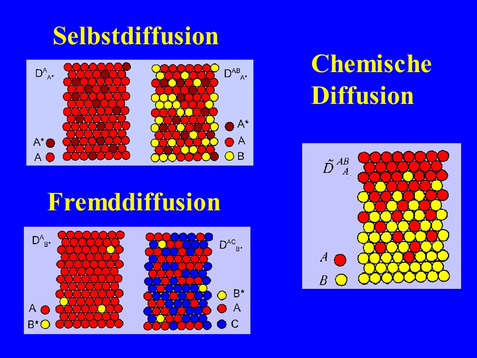 Selbstdiffusion Chemische Diffusion Fremddiffusion
