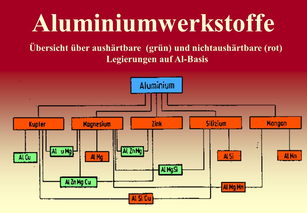 Aluminiumwerkstoffe Übersicht über aushärtbare (grün) und nichtaushärtbare (rot) Legierungen auf Al-Basis.