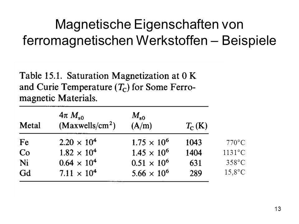 Magnetische Eigenschaften von ferromagnetischen Werkstoffen – Beispiele