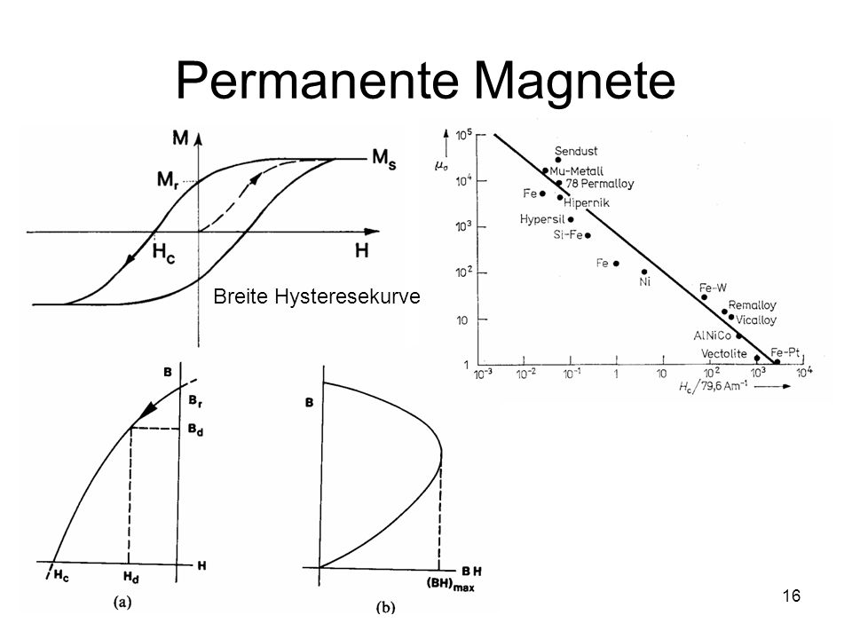 Permanente Magnete Breite Hysteresekurve