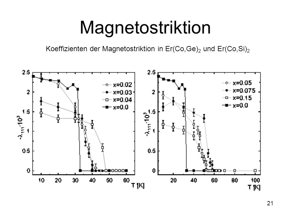 Koeffizienten der Magnetostriktion in Er(Co,Ge)2 und Er(Co,Si)2