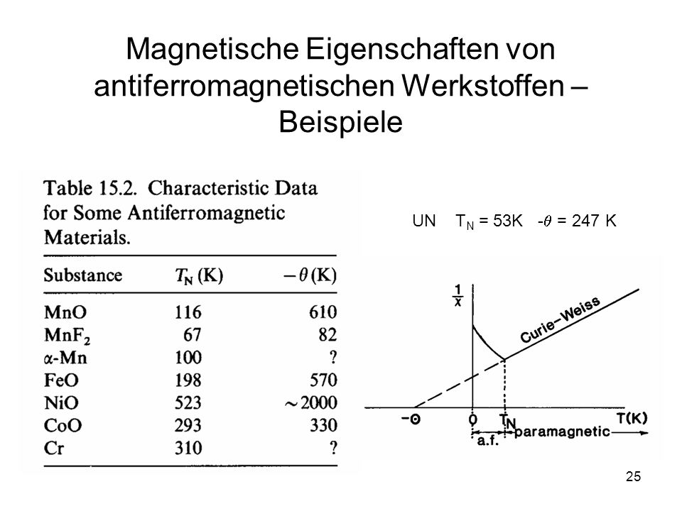 Magnetische Eigenschaften von antiferromagnetischen Werkstoffen – Beispiele