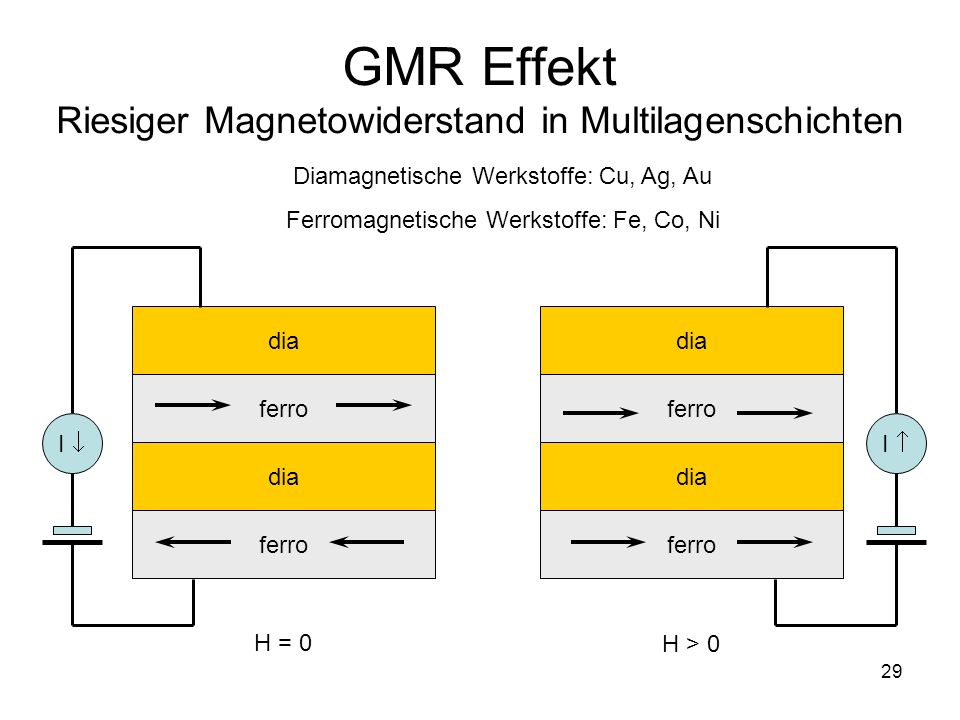 GMR Effekt Riesiger Magnetowiderstand in Multilagenschichten