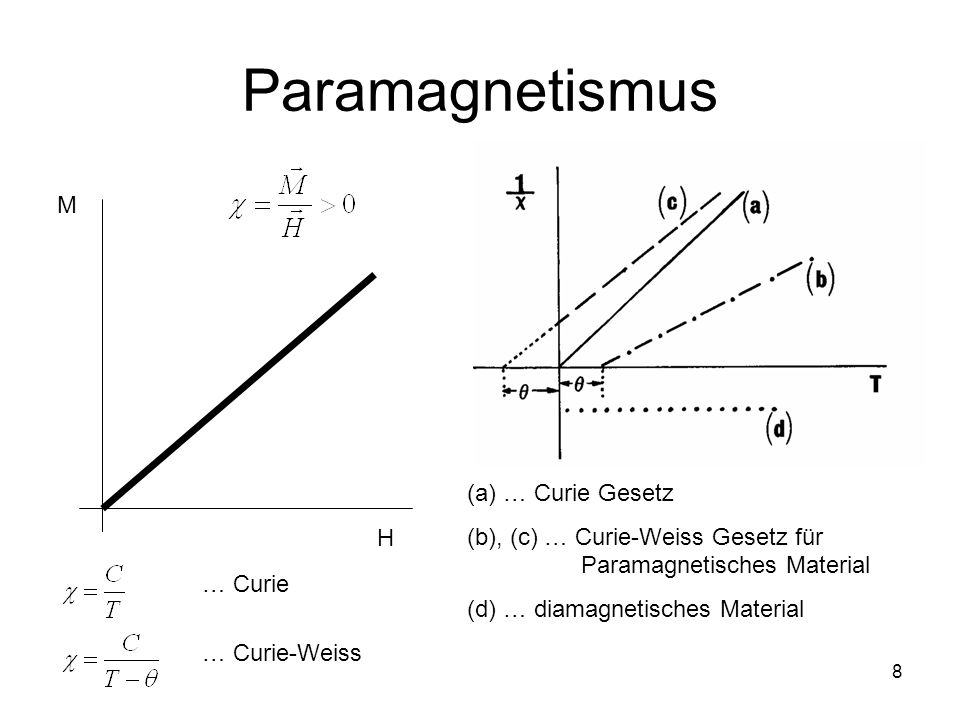 Paramagnetismus M (a) … Curie Gesetz