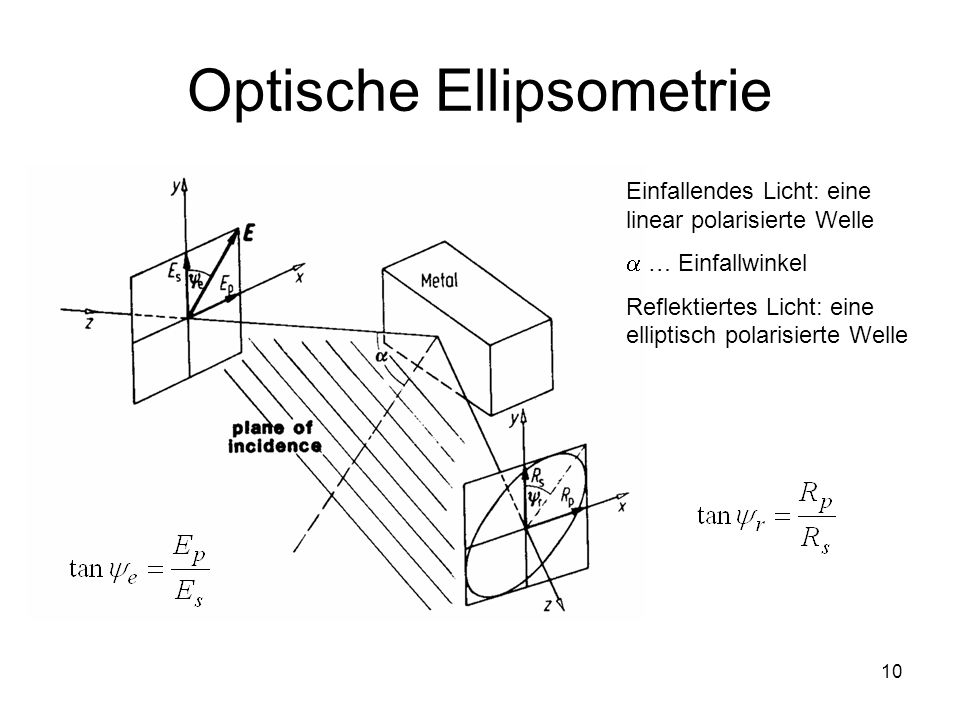Optische Ellipsometrie