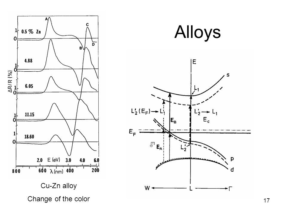 Alloys ED Cu-Zn alloy Change of the color