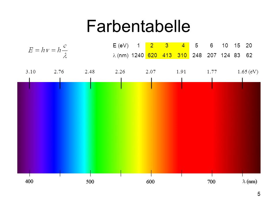 Farbentabelle E (eV)