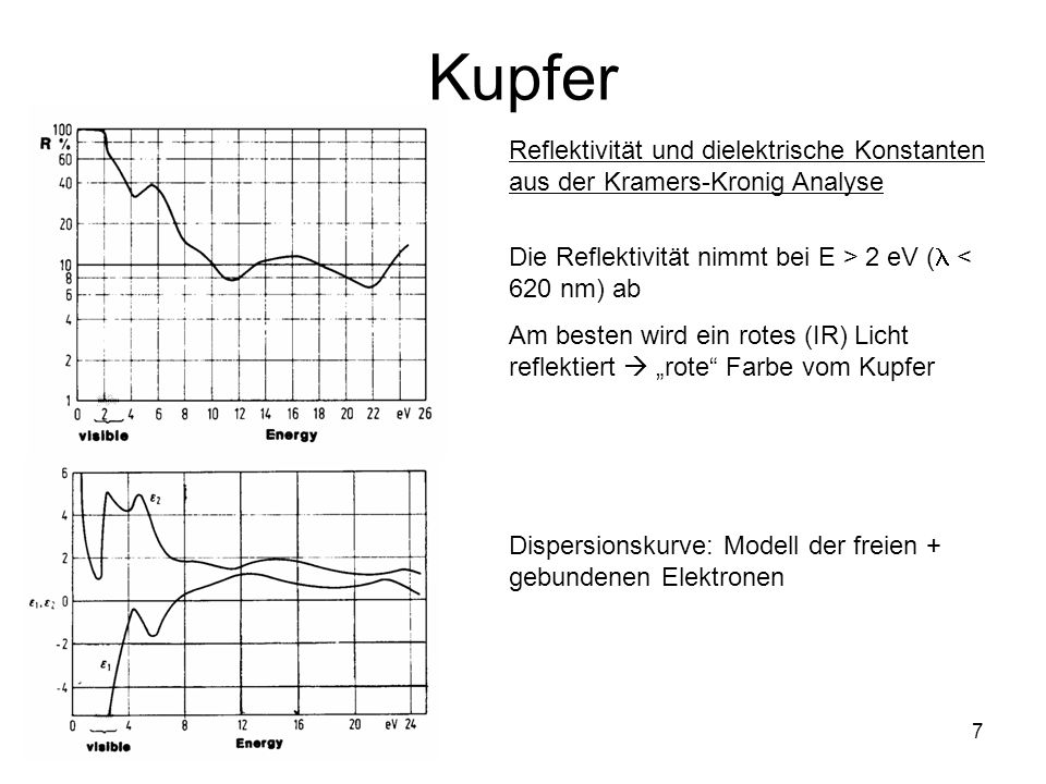 Kupfer Reflektivität und dielektrische Konstanten aus der Kramers-Kronig Analyse. Die Reflektivität nimmt bei E > 2 eV ( < 620 nm) ab.