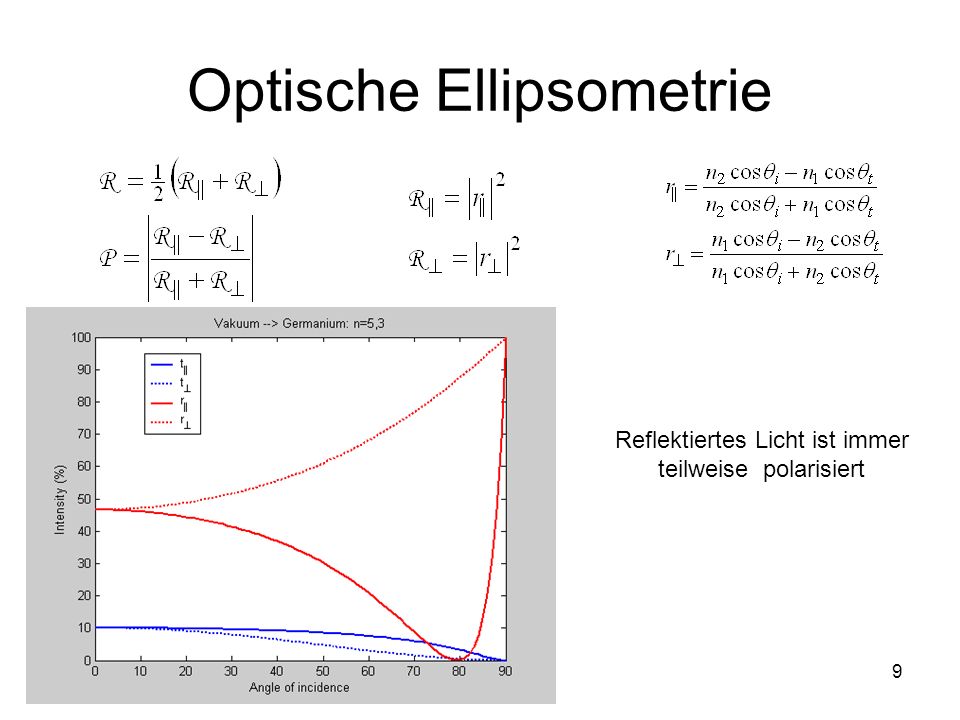 Optische Ellipsometrie