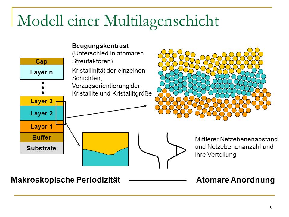 Modell einer Multilagenschicht