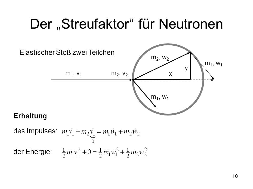 Der „Streufaktor für Neutronen