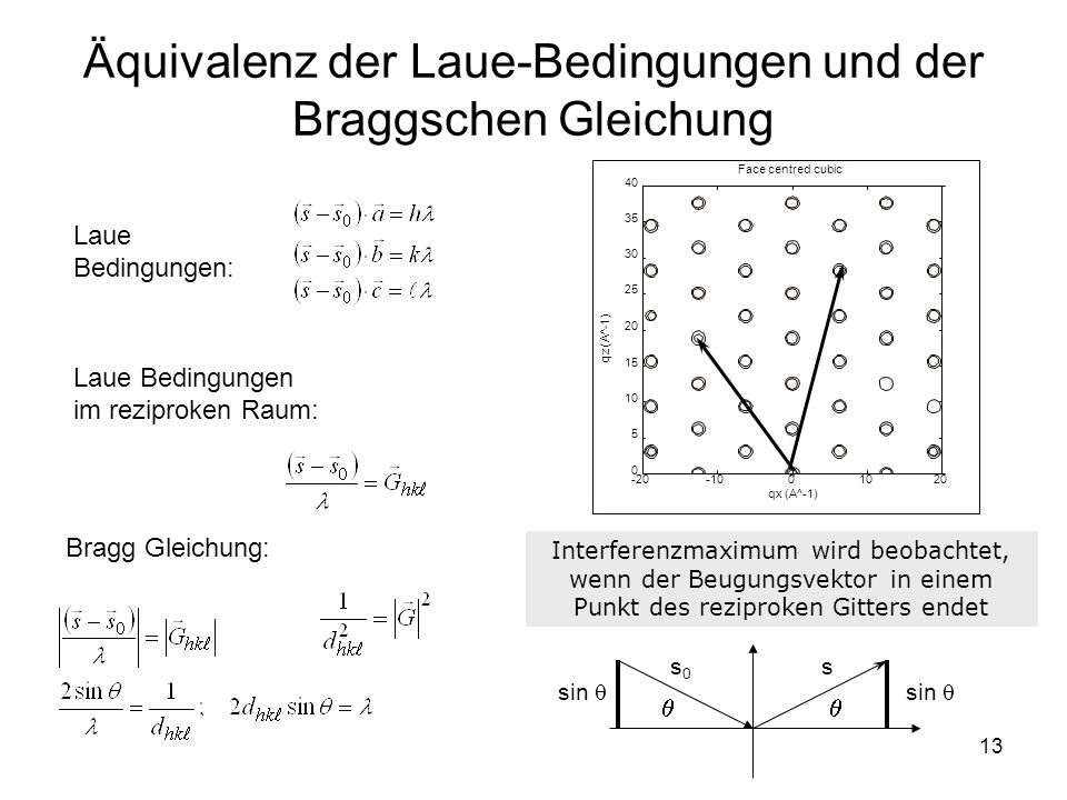 Äquivalenz der Laue-Bedingungen und der Braggschen Gleichung