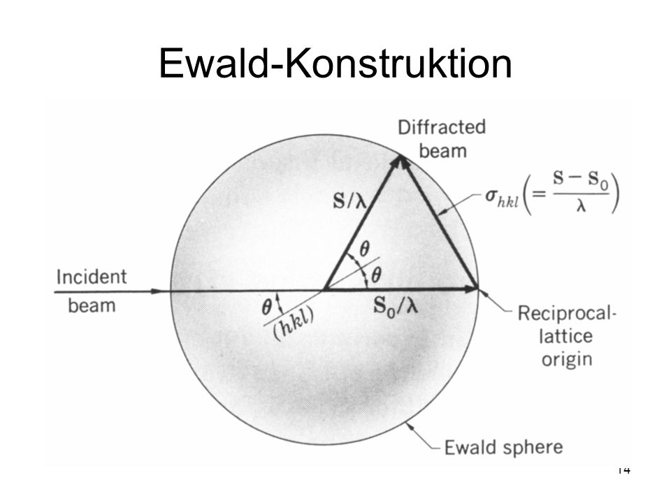 Ewald-Konstruktion