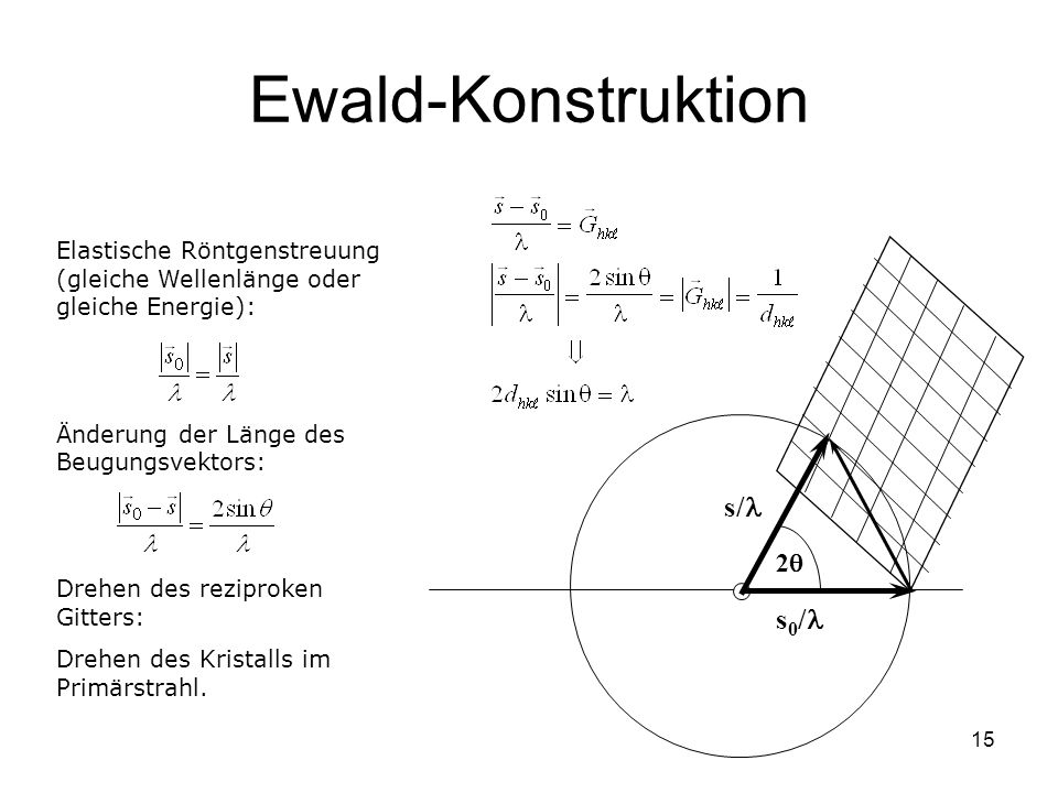 Ewald-Konstruktion s/l s0/l 2q