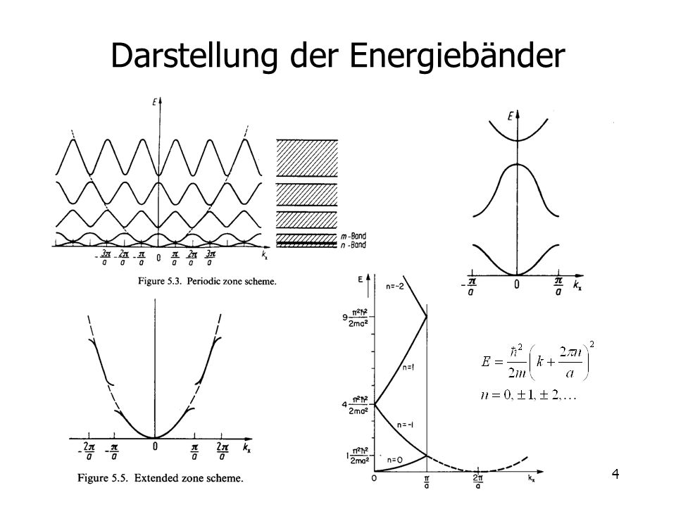 Darstellung der Energiebänder