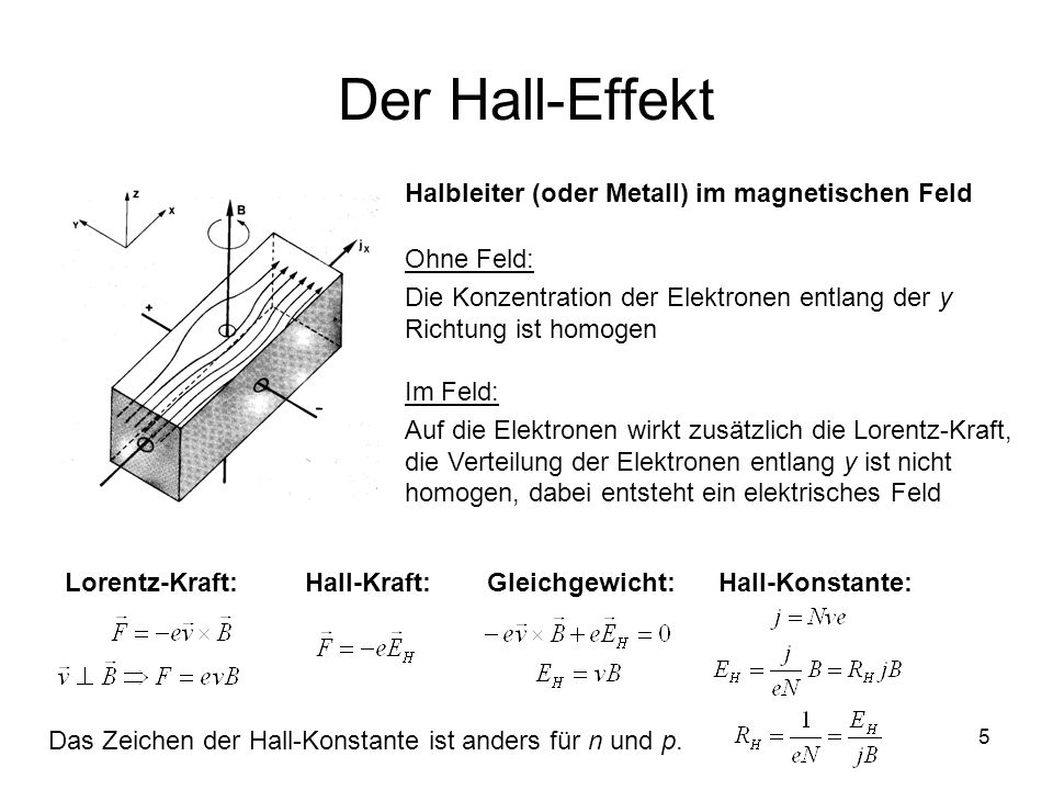 Der Hall-Effekt Halbleiter (oder Metall) im magnetischen Feld