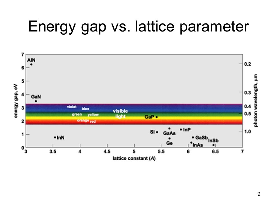 Energy gap vs. lattice parameter
