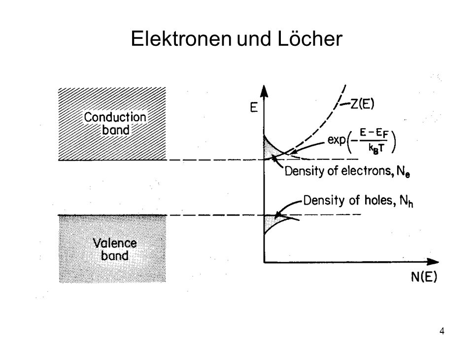 Elektronen und Löcher